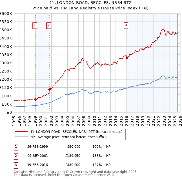 11, LONDON ROAD, BECCLES, NR34 9TZ: Price paid vs HM Land Registry's House Price Index