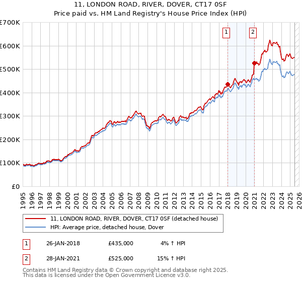 11, LONDON ROAD, RIVER, DOVER, CT17 0SF: Price paid vs HM Land Registry's House Price Index