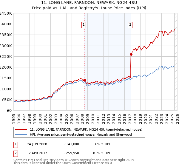 11, LONG LANE, FARNDON, NEWARK, NG24 4SU: Price paid vs HM Land Registry's House Price Index