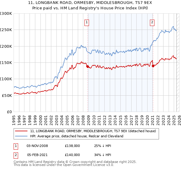11, LONGBANK ROAD, ORMESBY, MIDDLESBROUGH, TS7 9EX: Price paid vs HM Land Registry's House Price Index