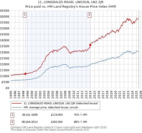 11, LONGDALES ROAD, LINCOLN, LN2 2JR: Price paid vs HM Land Registry's House Price Index