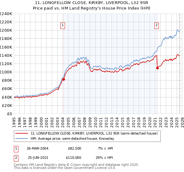 11, LONGFELLOW CLOSE, KIRKBY, LIVERPOOL, L32 9SR: Price paid vs HM Land Registry's House Price Index