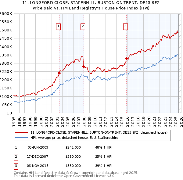 11, LONGFORD CLOSE, STAPENHILL, BURTON-ON-TRENT, DE15 9FZ: Price paid vs HM Land Registry's House Price Index