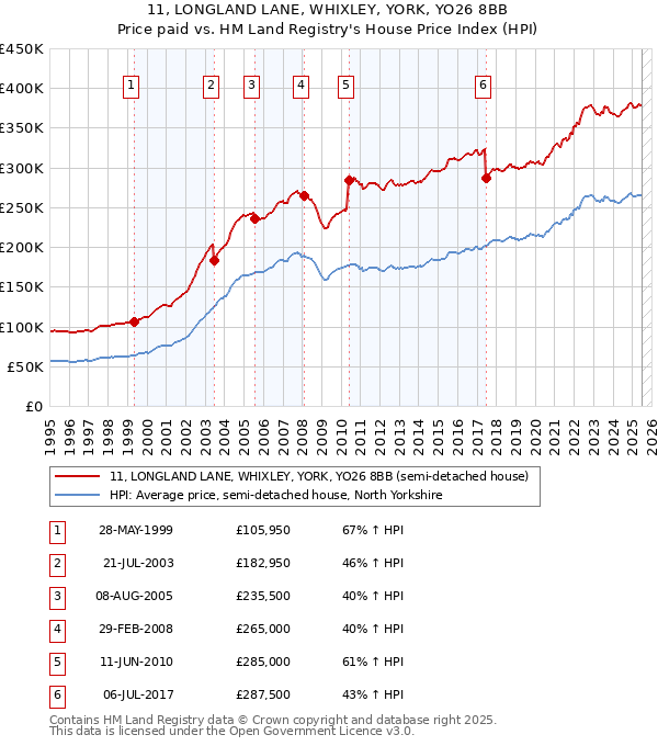 11, LONGLAND LANE, WHIXLEY, YORK, YO26 8BB: Price paid vs HM Land Registry's House Price Index