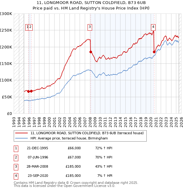 11, LONGMOOR ROAD, SUTTON COLDFIELD, B73 6UB: Price paid vs HM Land Registry's House Price Index