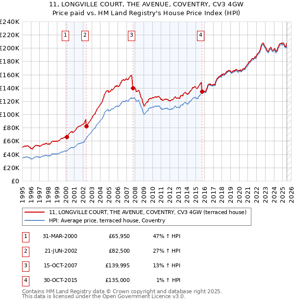 11, LONGVILLE COURT, THE AVENUE, COVENTRY, CV3 4GW: Price paid vs HM Land Registry's House Price Index
