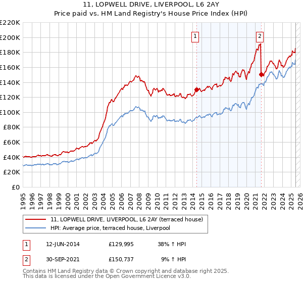 11, LOPWELL DRIVE, LIVERPOOL, L6 2AY: Price paid vs HM Land Registry's House Price Index