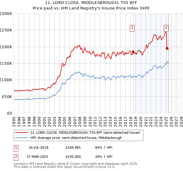 11, LORD CLOSE, MIDDLESBROUGH, TS5 8FF: Price paid vs HM Land Registry's House Price Index