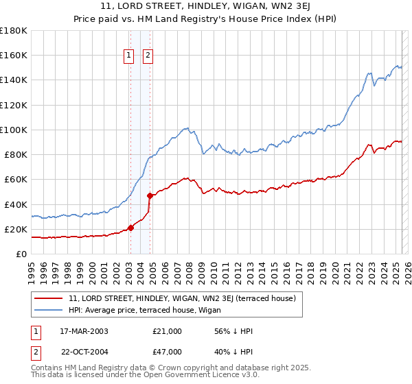 11, LORD STREET, HINDLEY, WIGAN, WN2 3EJ: Price paid vs HM Land Registry's House Price Index