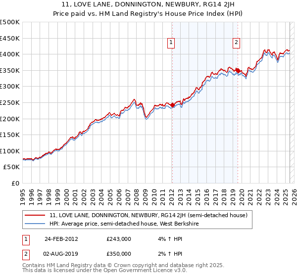 11, LOVE LANE, DONNINGTON, NEWBURY, RG14 2JH: Price paid vs HM Land Registry's House Price Index