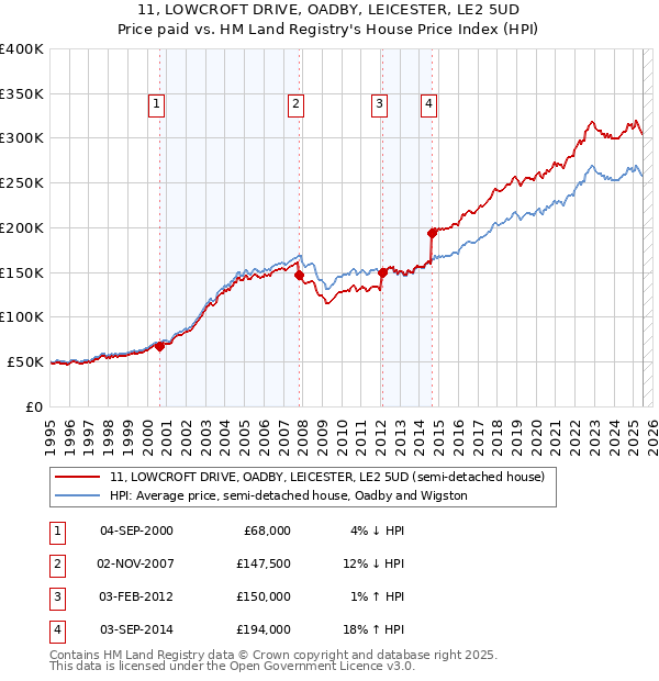 11, LOWCROFT DRIVE, OADBY, LEICESTER, LE2 5UD: Price paid vs HM Land Registry's House Price Index