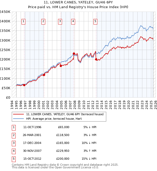 11, LOWER CANES, YATELEY, GU46 6PY: Price paid vs HM Land Registry's House Price Index