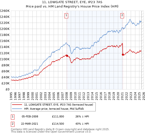 11, LOWGATE STREET, EYE, IP23 7AS: Price paid vs HM Land Registry's House Price Index