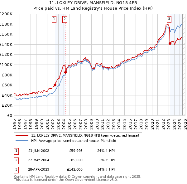 11, LOXLEY DRIVE, MANSFIELD, NG18 4FB: Price paid vs HM Land Registry's House Price Index