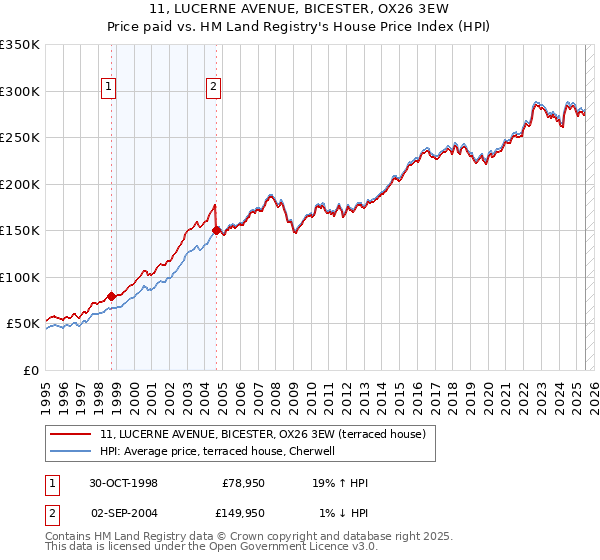 11, LUCERNE AVENUE, BICESTER, OX26 3EW: Price paid vs HM Land Registry's House Price Index