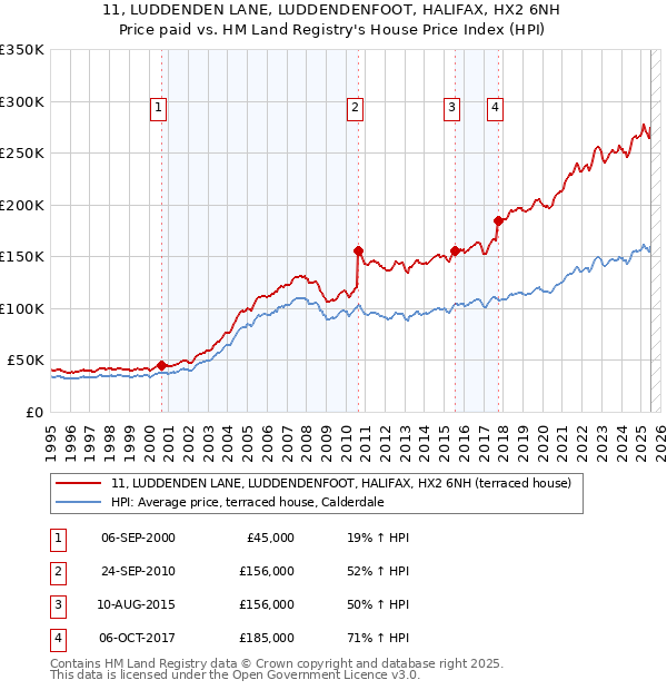 11, LUDDENDEN LANE, LUDDENDENFOOT, HALIFAX, HX2 6NH: Price paid vs HM Land Registry's House Price Index