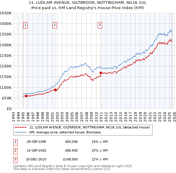 11, LUDLAM AVENUE, GILTBROOK, NOTTINGHAM, NG16 2UL: Price paid vs HM Land Registry's House Price Index