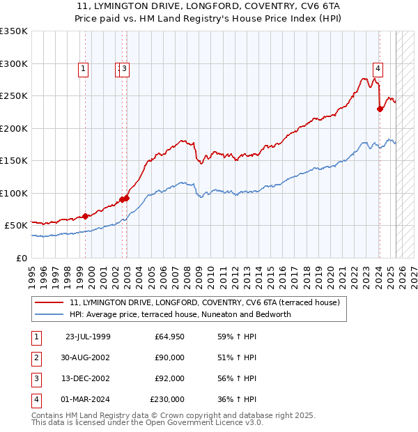 11, LYMINGTON DRIVE, LONGFORD, COVENTRY, CV6 6TA: Price paid vs HM Land Registry's House Price Index