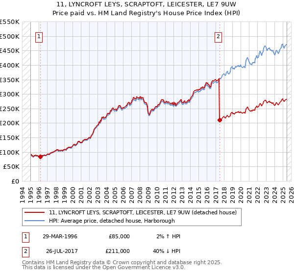 11, LYNCROFT LEYS, SCRAPTOFT, LEICESTER, LE7 9UW: Price paid vs HM Land Registry's House Price Index