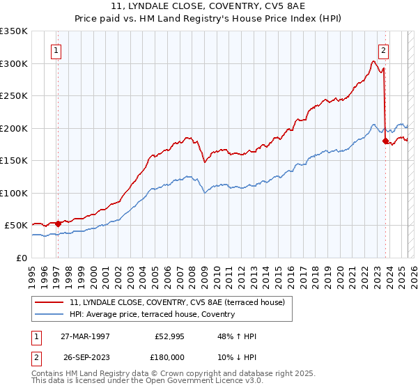 11, LYNDALE CLOSE, COVENTRY, CV5 8AE: Price paid vs HM Land Registry's House Price Index