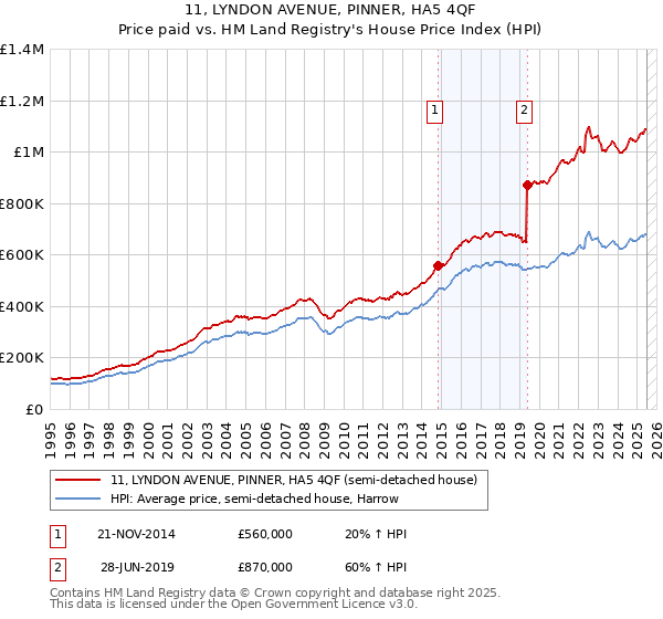 11, LYNDON AVENUE, PINNER, HA5 4QF: Price paid vs HM Land Registry's House Price Index