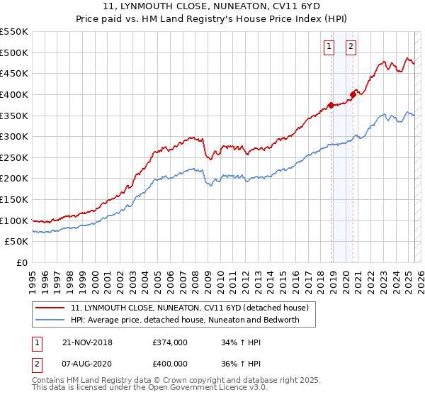 11, LYNMOUTH CLOSE, NUNEATON, CV11 6YD: Price paid vs HM Land Registry's House Price Index