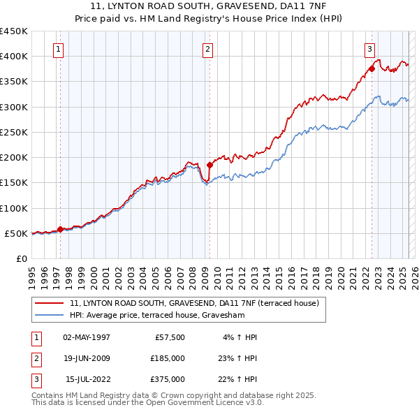 11, LYNTON ROAD SOUTH, GRAVESEND, DA11 7NF: Price paid vs HM Land Registry's House Price Index