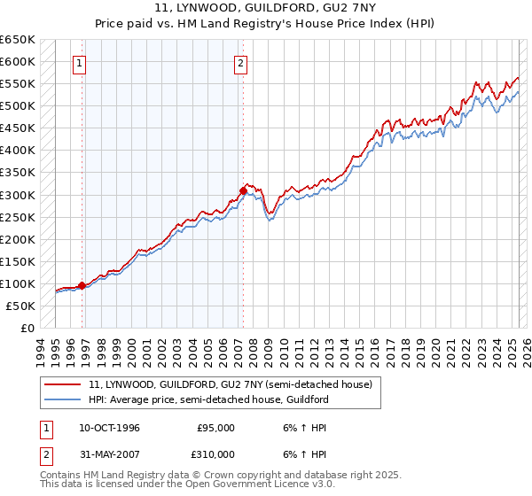 11, LYNWOOD, GUILDFORD, GU2 7NY: Price paid vs HM Land Registry's House Price Index