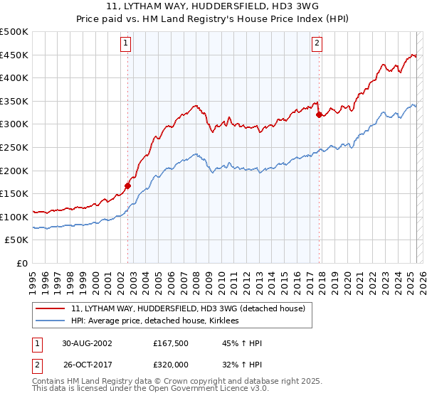 11, LYTHAM WAY, HUDDERSFIELD, HD3 3WG: Price paid vs HM Land Registry's House Price Index