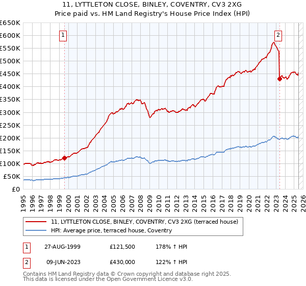 11, LYTTLETON CLOSE, BINLEY, COVENTRY, CV3 2XG: Price paid vs HM Land Registry's House Price Index