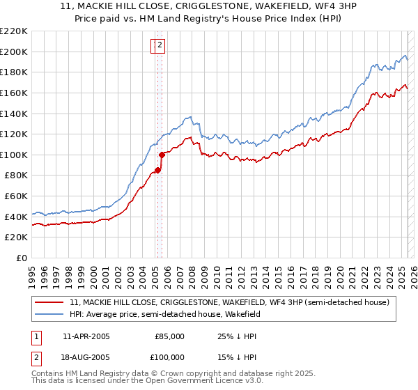 11, MACKIE HILL CLOSE, CRIGGLESTONE, WAKEFIELD, WF4 3HP: Price paid vs HM Land Registry's House Price Index