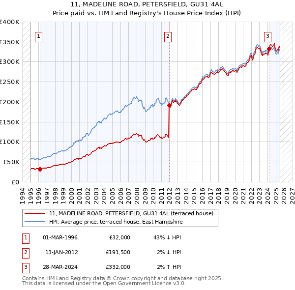 11, MADELINE ROAD, PETERSFIELD, GU31 4AL: Price paid vs HM Land Registry's House Price Index
