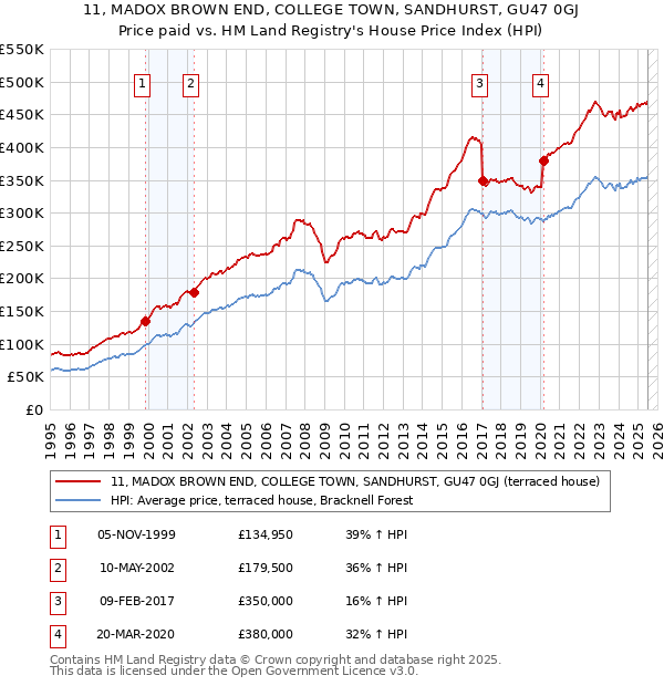 11, MADOX BROWN END, COLLEGE TOWN, SANDHURST, GU47 0GJ: Price paid vs HM Land Registry's House Price Index