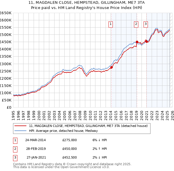 11, MAGDALEN CLOSE, HEMPSTEAD, GILLINGHAM, ME7 3TA: Price paid vs HM Land Registry's House Price Index