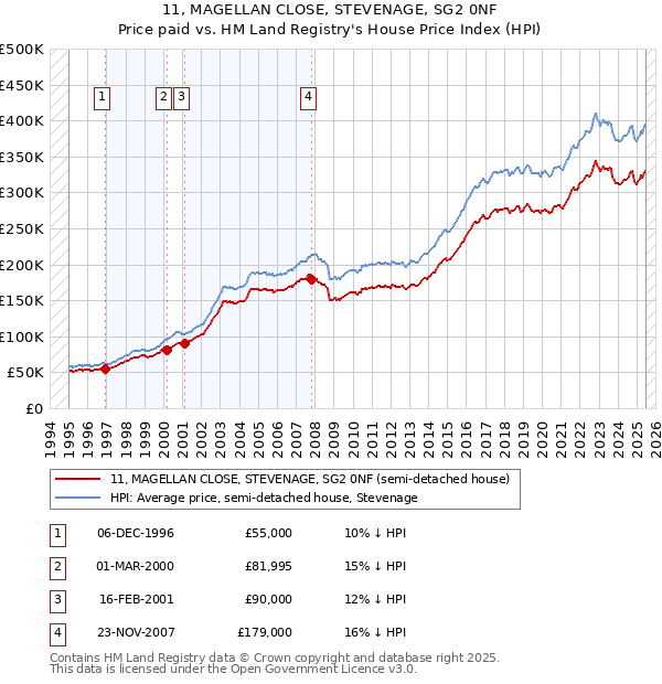 11, MAGELLAN CLOSE, STEVENAGE, SG2 0NF: Price paid vs HM Land Registry's House Price Index