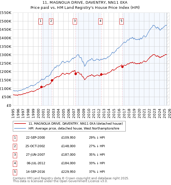 11, MAGNOLIA DRIVE, DAVENTRY, NN11 0XA: Price paid vs HM Land Registry's House Price Index