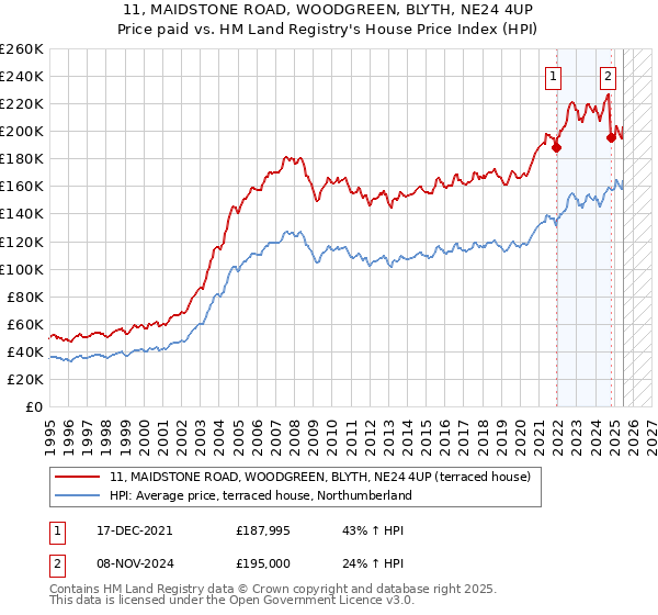 11, MAIDSTONE ROAD, WOODGREEN, BLYTH, NE24 4UP: Price paid vs HM Land Registry's House Price Index