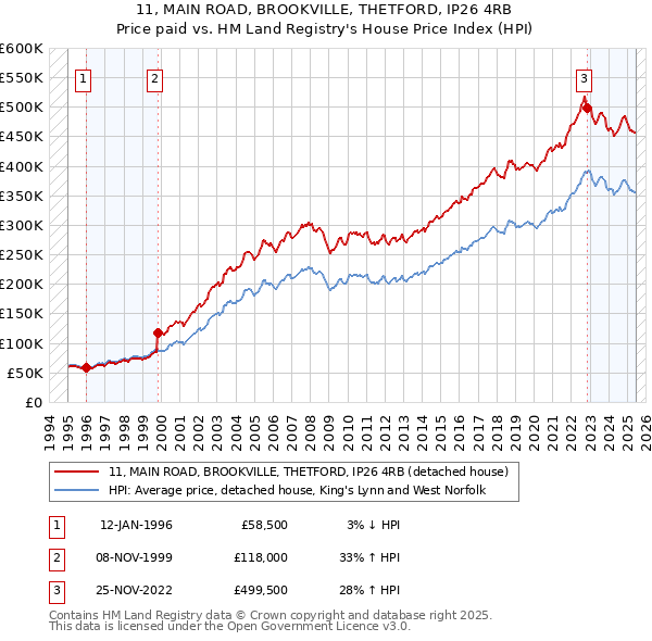 11, MAIN ROAD, BROOKVILLE, THETFORD, IP26 4RB: Price paid vs HM Land Registry's House Price Index