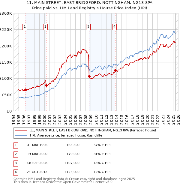 11, MAIN STREET, EAST BRIDGFORD, NOTTINGHAM, NG13 8PA: Price paid vs HM Land Registry's House Price Index