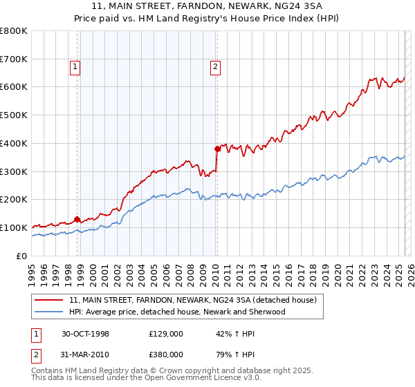 11, MAIN STREET, FARNDON, NEWARK, NG24 3SA: Price paid vs HM Land Registry's House Price Index