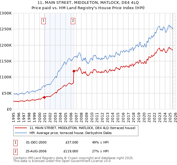 11, MAIN STREET, MIDDLETON, MATLOCK, DE4 4LQ: Price paid vs HM Land Registry's House Price Index