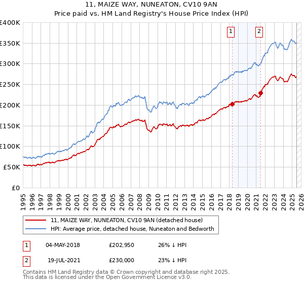 11, MAIZE WAY, NUNEATON, CV10 9AN: Price paid vs HM Land Registry's House Price Index