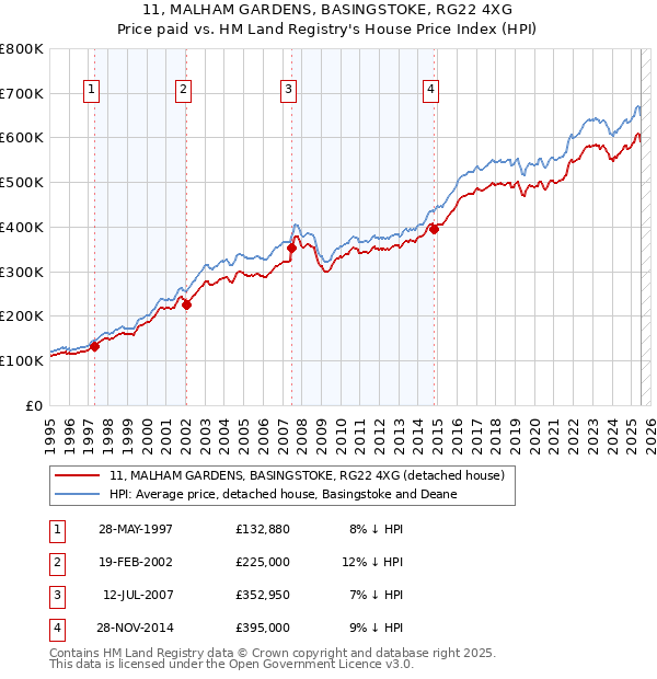 11, MALHAM GARDENS, BASINGSTOKE, RG22 4XG: Price paid vs HM Land Registry's House Price Index