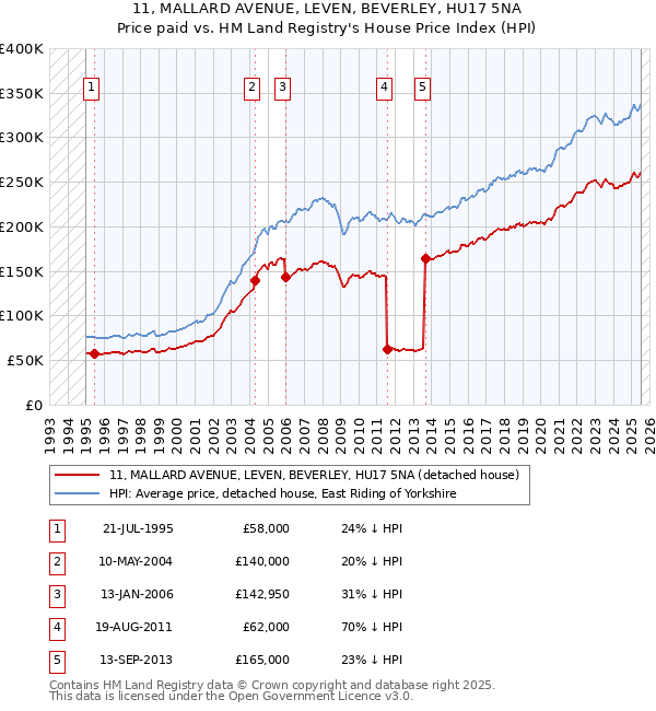 11, MALLARD AVENUE, LEVEN, BEVERLEY, HU17 5NA: Price paid vs HM Land Registry's House Price Index
