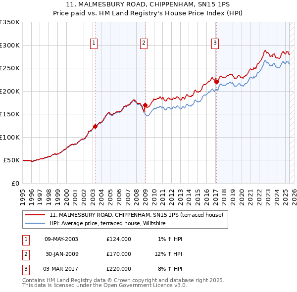 11, MALMESBURY ROAD, CHIPPENHAM, SN15 1PS: Price paid vs HM Land Registry's House Price Index