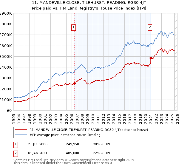 11, MANDEVILLE CLOSE, TILEHURST, READING, RG30 4JT: Price paid vs HM Land Registry's House Price Index