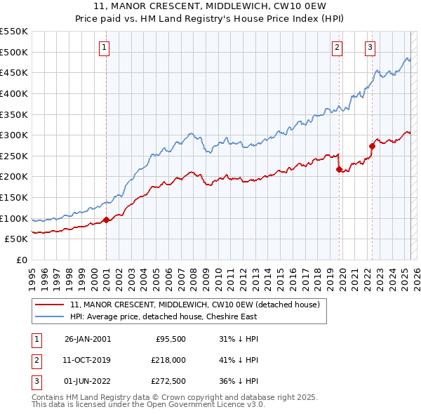11, MANOR CRESCENT, MIDDLEWICH, CW10 0EW: Price paid vs HM Land Registry's House Price Index