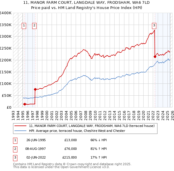 11, MANOR FARM COURT, LANGDALE WAY, FRODSHAM, WA6 7LD: Price paid vs HM Land Registry's House Price Index