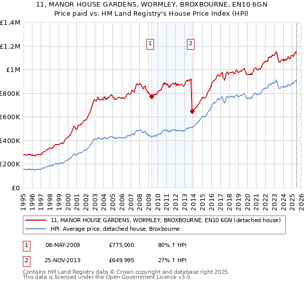 11, MANOR HOUSE GARDENS, WORMLEY, BROXBOURNE, EN10 6GN: Price paid vs HM Land Registry's House Price Index