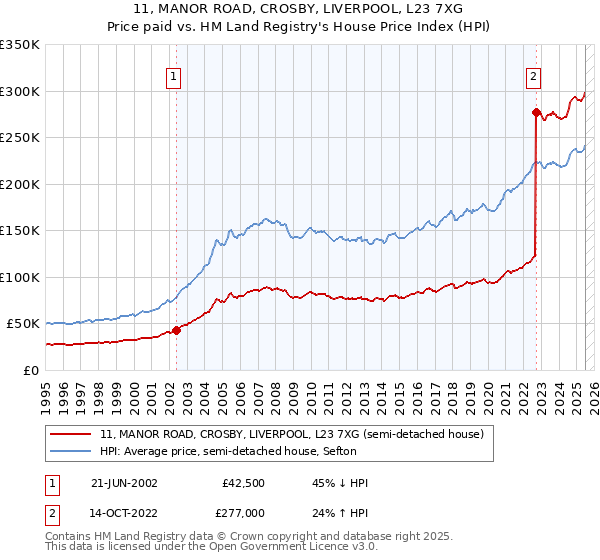 11, MANOR ROAD, CROSBY, LIVERPOOL, L23 7XG: Price paid vs HM Land Registry's House Price Index
